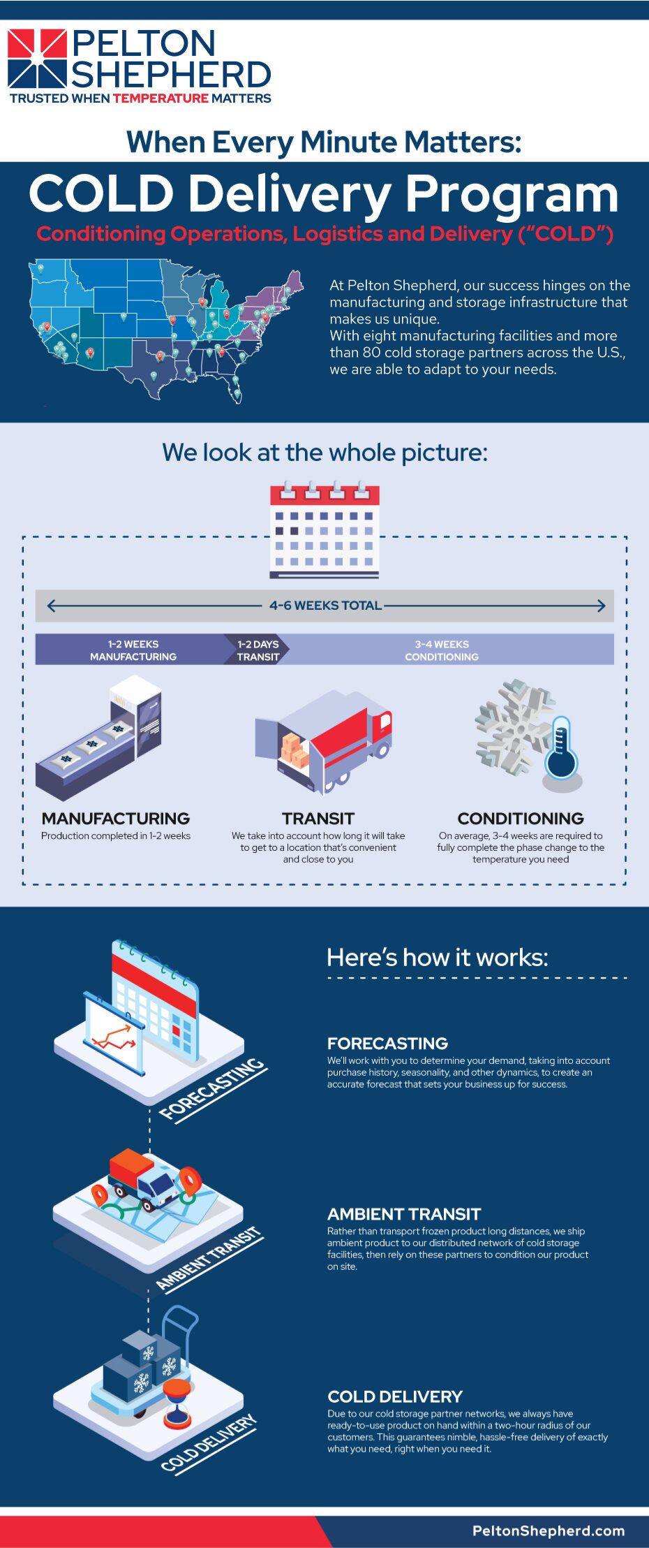 an Infographic explaining the COLD program